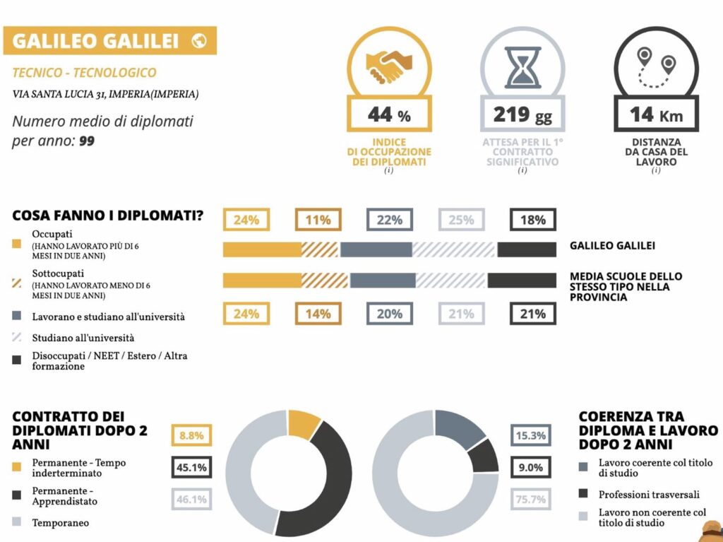 Il nostro Eduscopio 2022